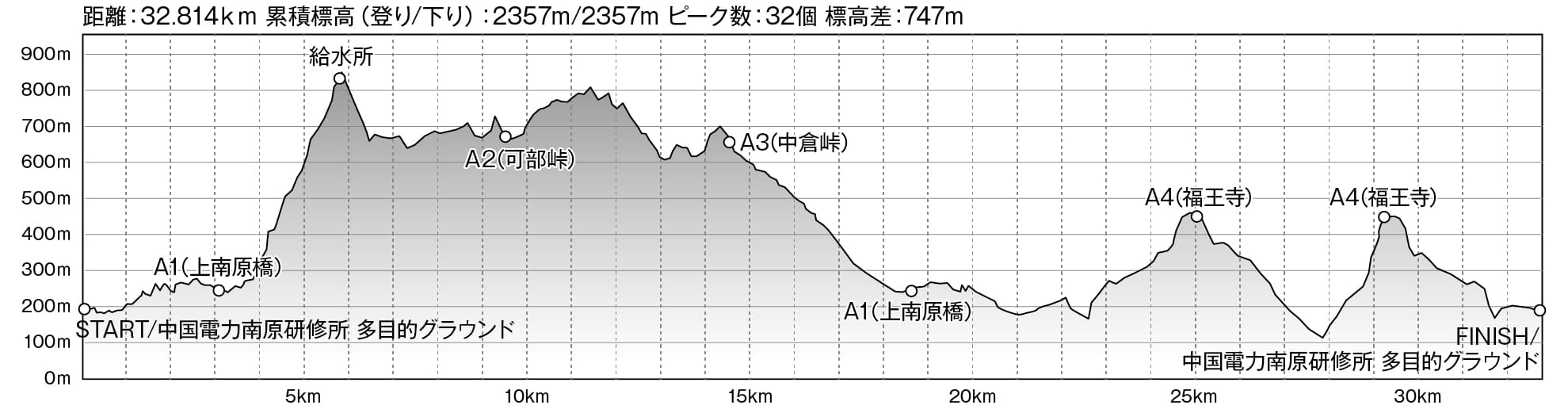 チャレンジコース