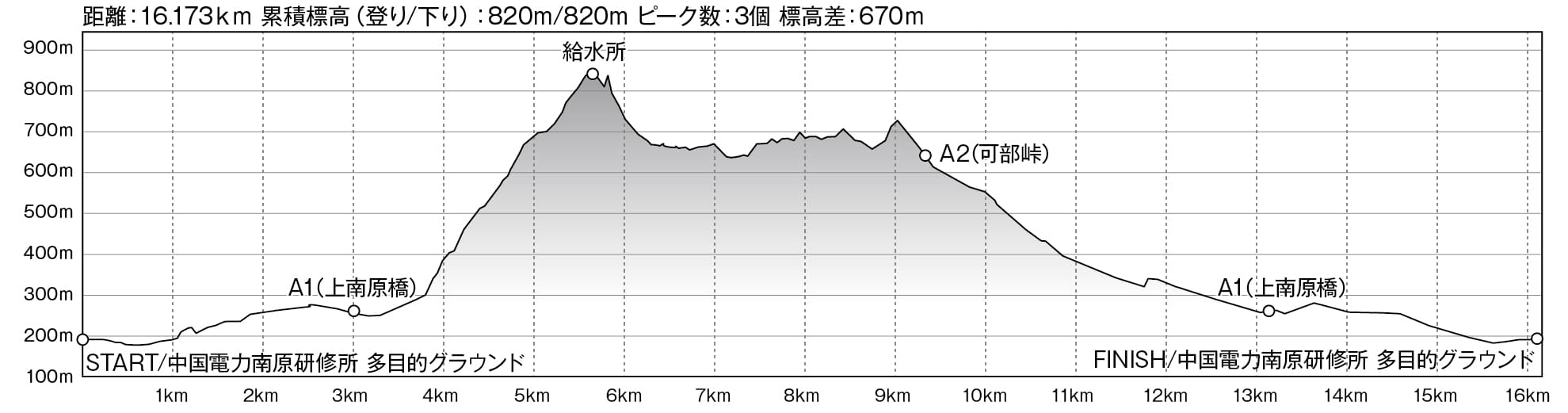 ショートコース